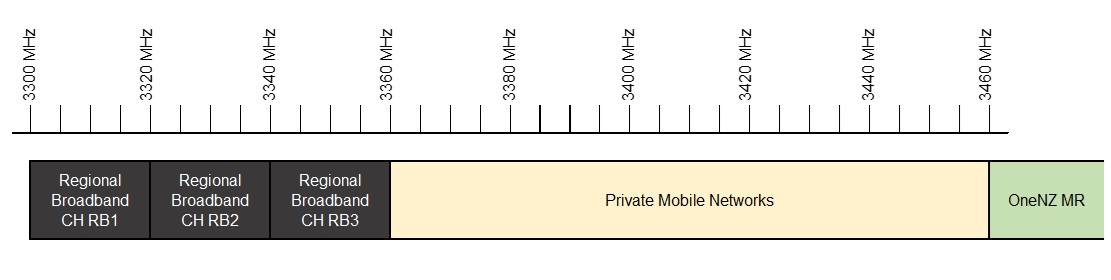 Spectrum diagram (3330–3460 MHz) showing FWA channels RB1 (3300–3320 MHz), RB2 (3320–3340 MHz), RB3 (3340–3360 MHz), and a larger Private Mobile Networks band (3360–3460 MHz).. 