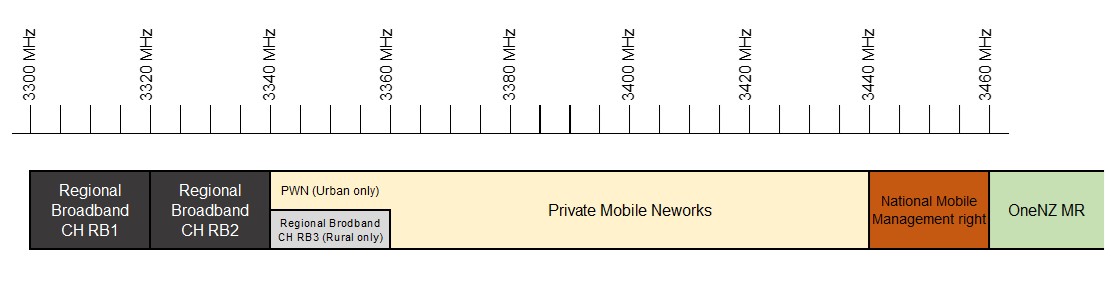 Spectrum diagram (3330–3460 MHz) showing FWA channels RB1 (3300–3320 MHz), RB2 (3320–3340 MHz), a small Private Mobile Networks (urban only) segment (3340–3360 MHz) with rural RB3 allocation, and a larger Private Mobile Networks band (3360–3440 MHz), and . 
