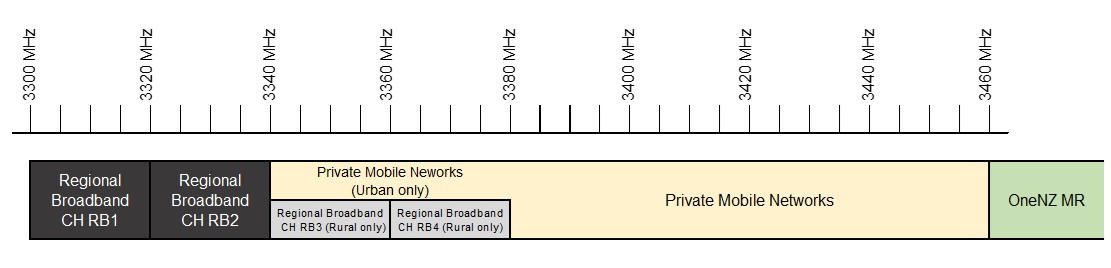 Spectrum diagram (3330–3460 MHz) showing FWA channels RB1 (3300–3320 MHz), RB2 (3320–3340), a small Private Mobile Networks (urban only) segment (3340–3380 MHz) with rural RB3 and RB4 allocations, and a larger Private Mobile Networks band (3380–3460 MHz).. 