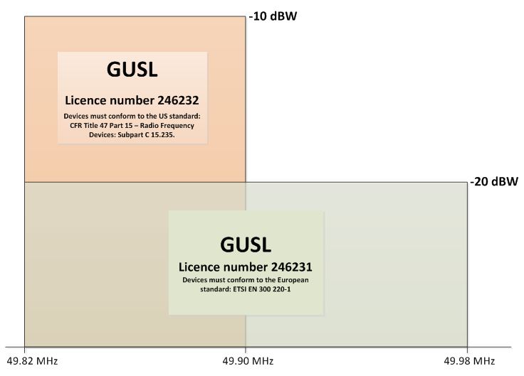 Image shows the overlap between GUSL licences