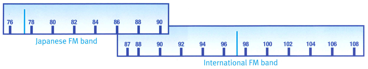 Image shows the overlap of the Japanese FM bands available in imported cars and the range of bands this can be expanded in the International FM bands