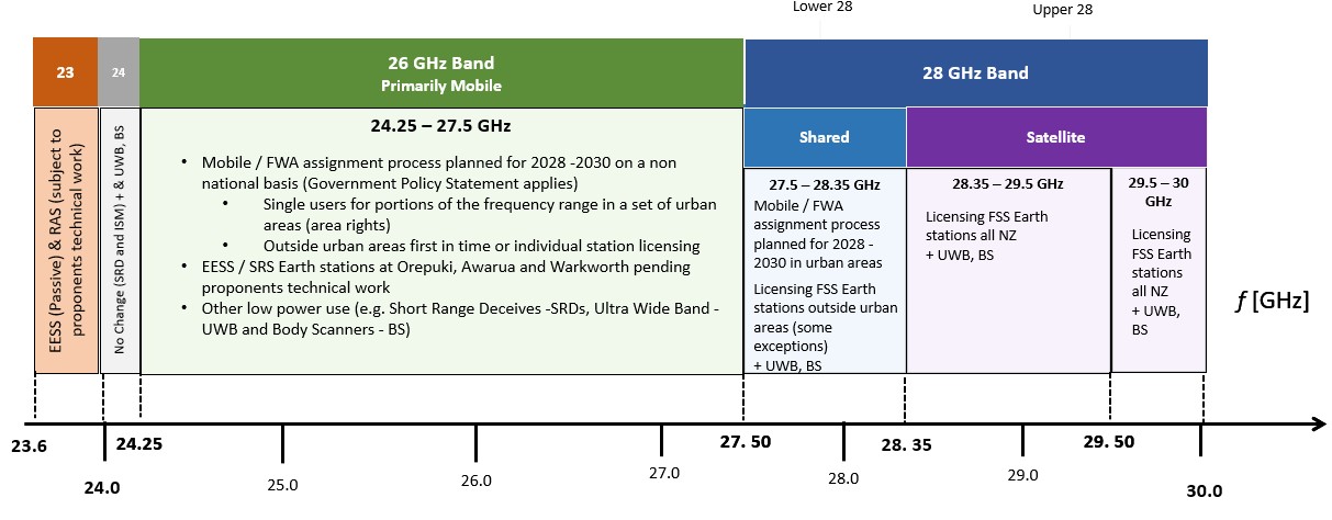 A horizontal frequency-allocation chart covering 23.6 to 30 GHz, showing the 26 GHz band labeled “Primarily Mobile” and the 28 GHz band. The diagram uses color-coded blocks to indicate services and licensing: mobile and fixed wireless access planned for 2. 