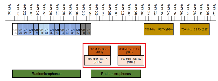 A diagram showing the existing spectrum use in the 502-806 MHz frequency range and the potential 600 MHz band plans that a 600 MHz band plan in the 612-703 MHz frequency range and the North American 600 MHz band plan in the 617-698 MHz frequency r.