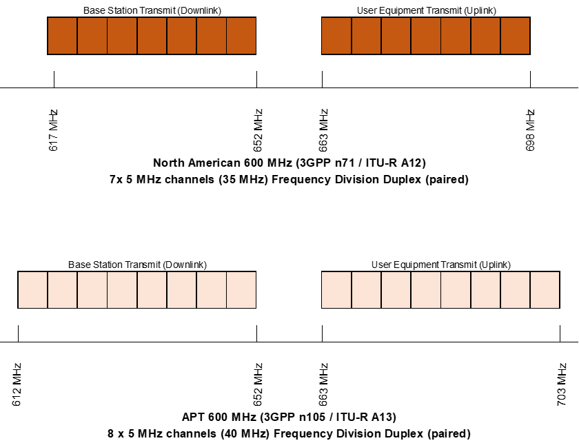 A diagram showing potential 600 MHz band plans that are under consideration. This includes the APT 600 MHz band plan consisting of 5 MHz channels (minimum) in Frequency Division Duplex (FDD) in the 663-703 MHz range for uplink, and the 612-652 MHz range f.